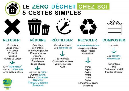 RÃ©sultat de recherche d'images pour "image zero dÃ©chets"